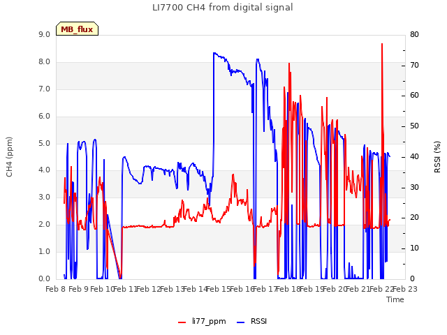 plot of LI7700 CH4 from digital signal