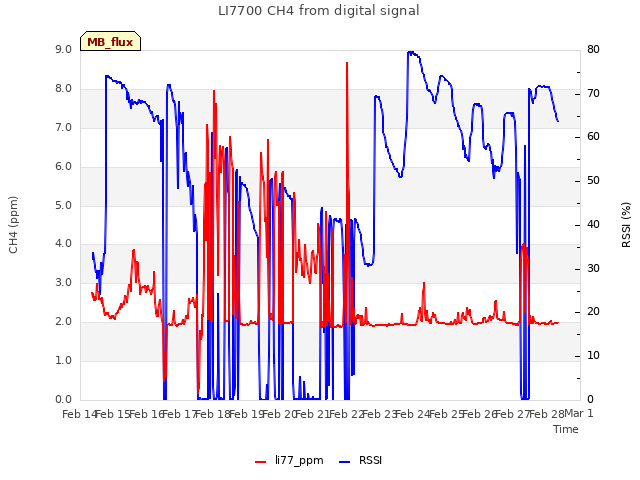 plot of LI7700 CH4 from digital signal