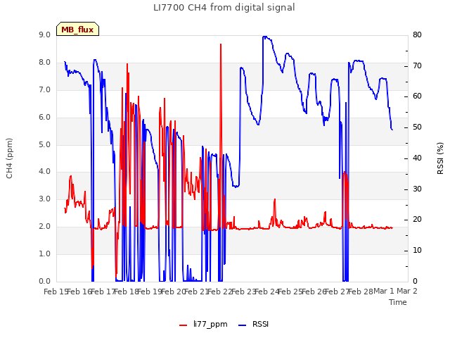 plot of LI7700 CH4 from digital signal