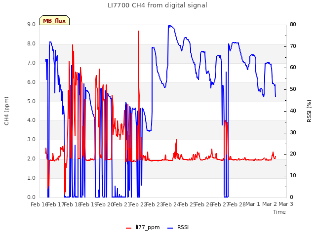 plot of LI7700 CH4 from digital signal