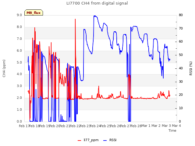 plot of LI7700 CH4 from digital signal