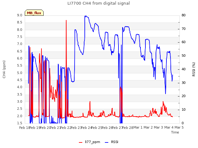 plot of LI7700 CH4 from digital signal