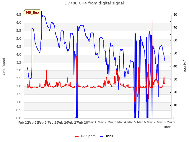 plot of LI7700 CH4 from digital signal