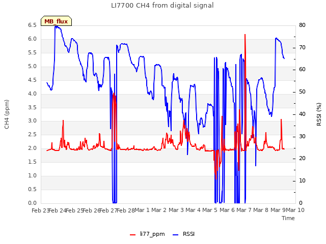 plot of LI7700 CH4 from digital signal