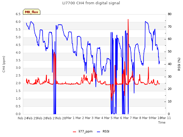 plot of LI7700 CH4 from digital signal