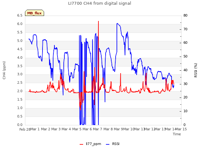 plot of LI7700 CH4 from digital signal