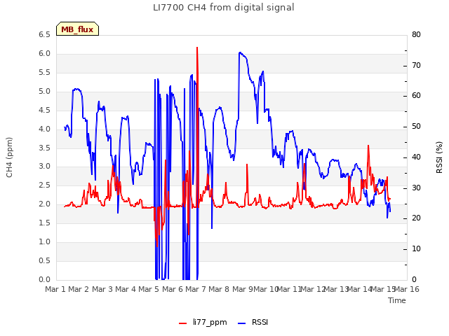 plot of LI7700 CH4 from digital signal