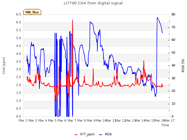 plot of LI7700 CH4 from digital signal