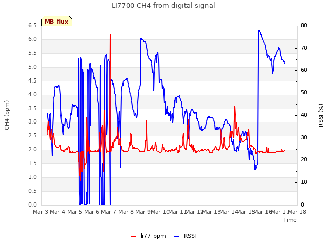 plot of LI7700 CH4 from digital signal