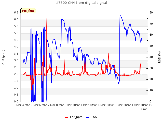 plot of LI7700 CH4 from digital signal