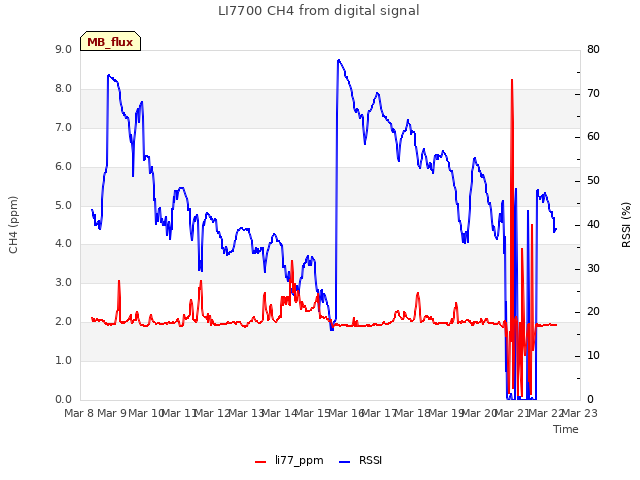 plot of LI7700 CH4 from digital signal