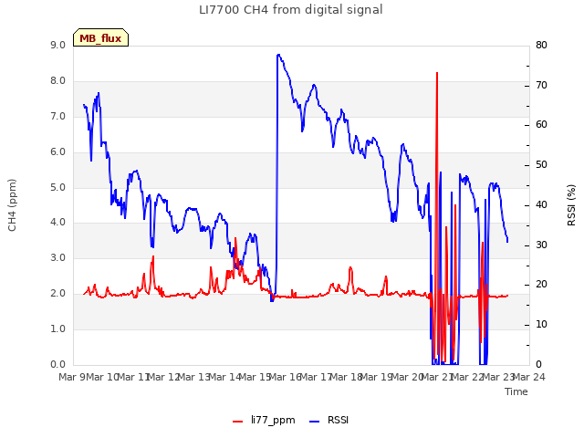 plot of LI7700 CH4 from digital signal