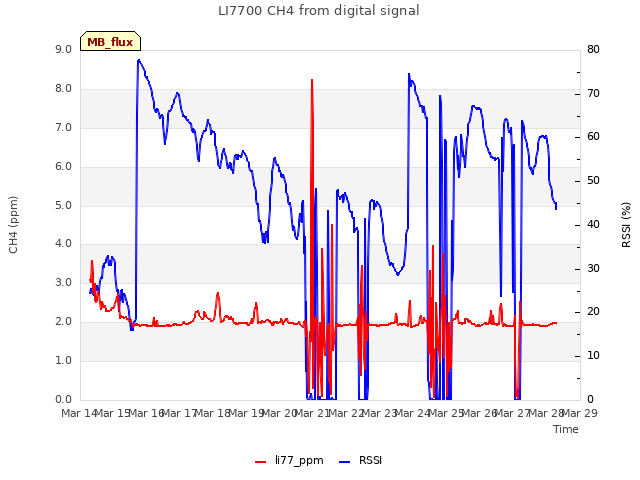 plot of LI7700 CH4 from digital signal