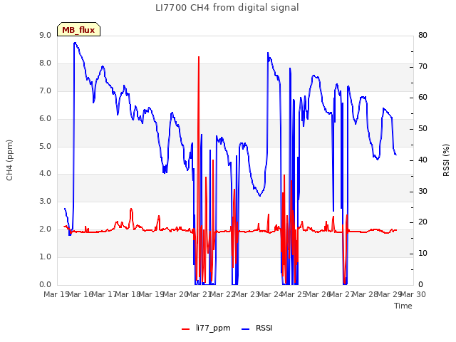 plot of LI7700 CH4 from digital signal