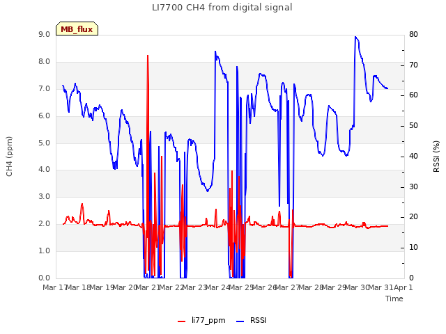 plot of LI7700 CH4 from digital signal