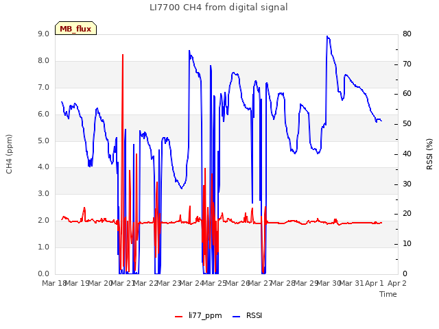 plot of LI7700 CH4 from digital signal