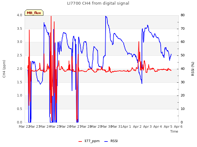 plot of LI7700 CH4 from digital signal