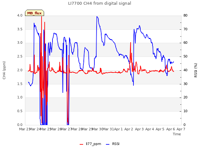 plot of LI7700 CH4 from digital signal