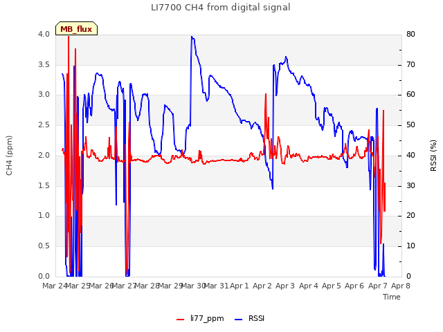 plot of LI7700 CH4 from digital signal