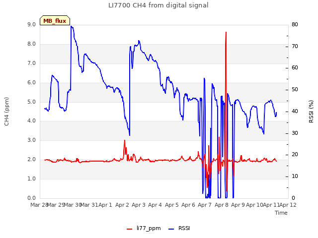 plot of LI7700 CH4 from digital signal