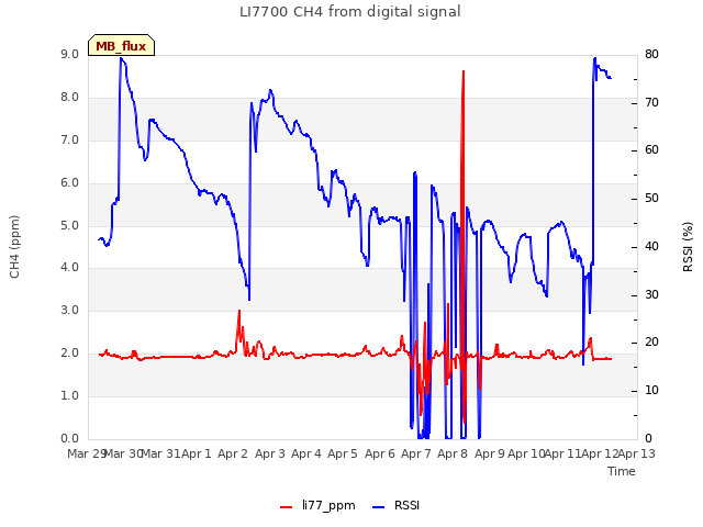 plot of LI7700 CH4 from digital signal