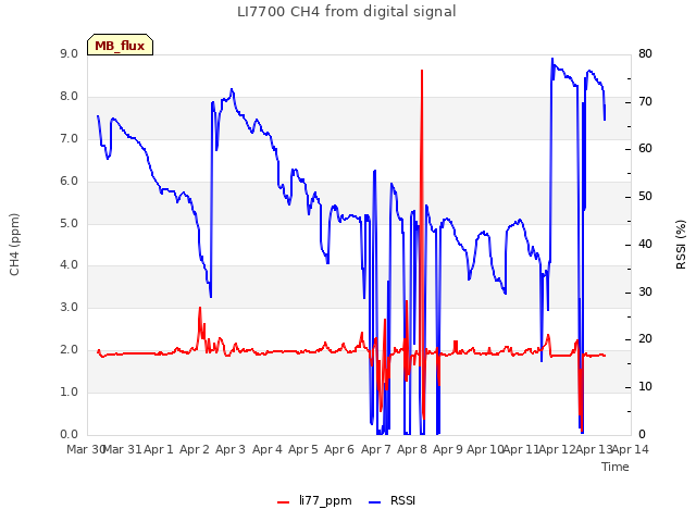 plot of LI7700 CH4 from digital signal