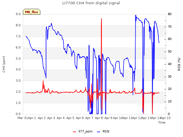 plot of LI7700 CH4 from digital signal