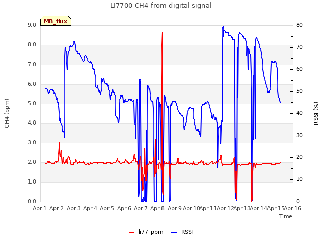 plot of LI7700 CH4 from digital signal