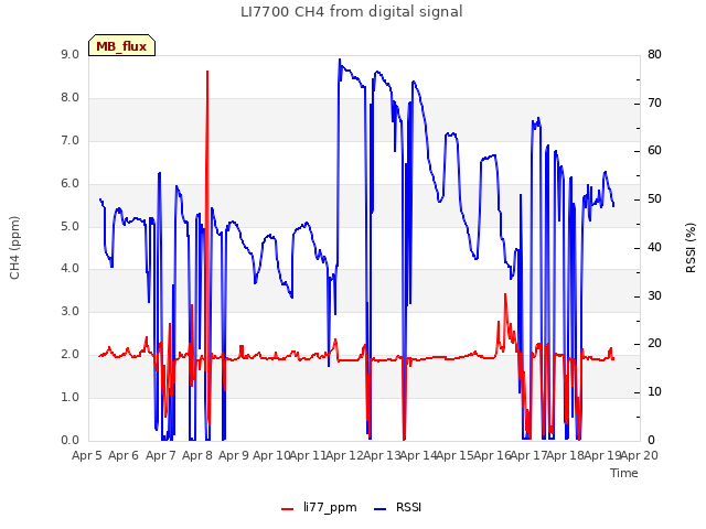 plot of LI7700 CH4 from digital signal