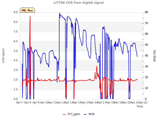 plot of LI7700 CH4 from digital signal