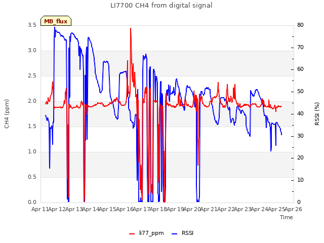 plot of LI7700 CH4 from digital signal