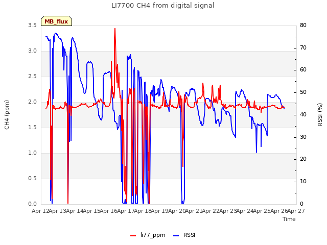 plot of LI7700 CH4 from digital signal