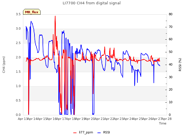 plot of LI7700 CH4 from digital signal