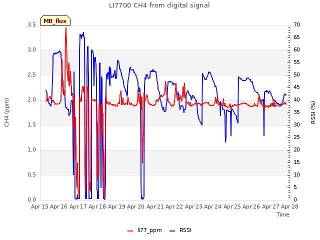 plot of LI7700 CH4 from digital signal