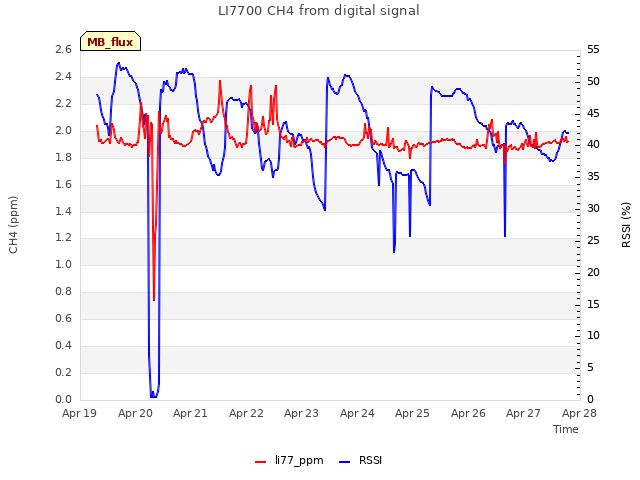 plot of LI7700 CH4 from digital signal