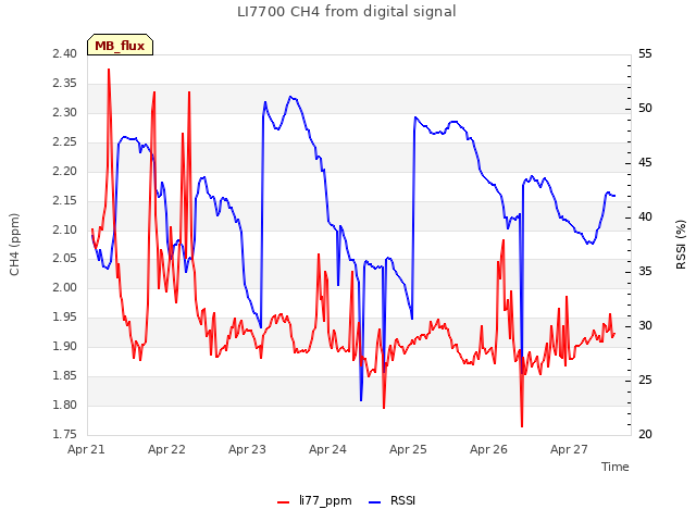 plot of LI7700 CH4 from digital signal