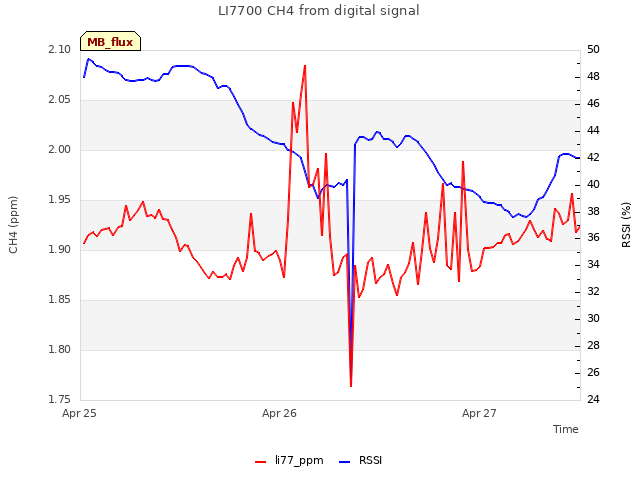 plot of LI7700 CH4 from digital signal