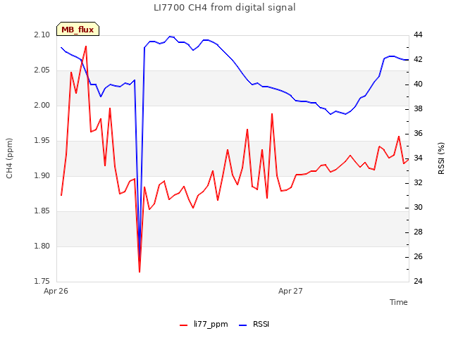 plot of LI7700 CH4 from digital signal