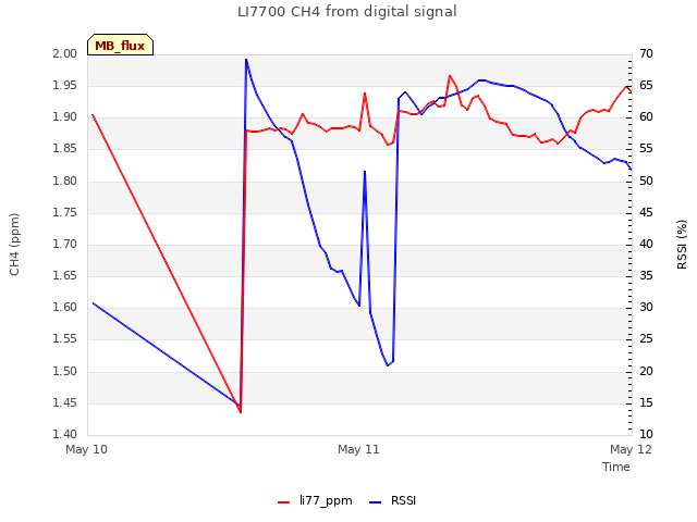 plot of LI7700 CH4 from digital signal