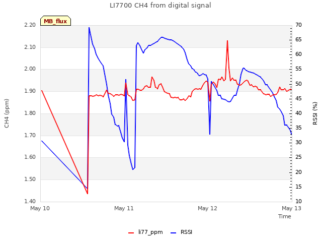 plot of LI7700 CH4 from digital signal