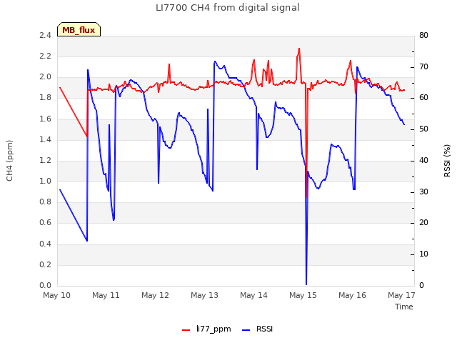 plot of LI7700 CH4 from digital signal