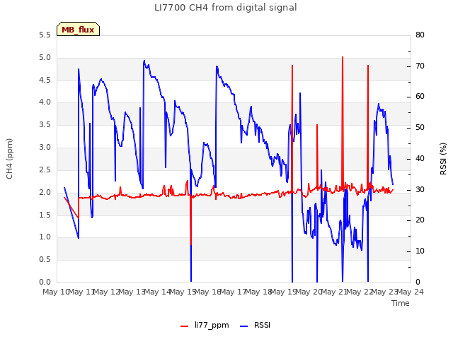 plot of LI7700 CH4 from digital signal