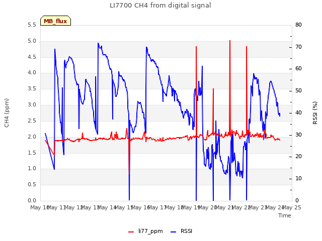 plot of LI7700 CH4 from digital signal