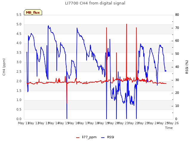 plot of LI7700 CH4 from digital signal