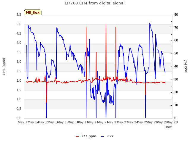 plot of LI7700 CH4 from digital signal