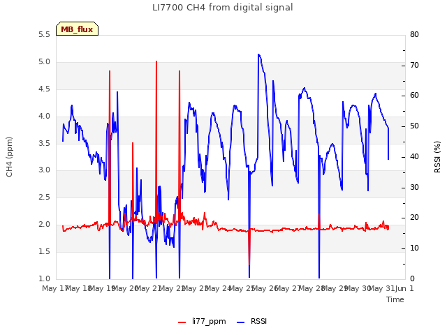 plot of LI7700 CH4 from digital signal