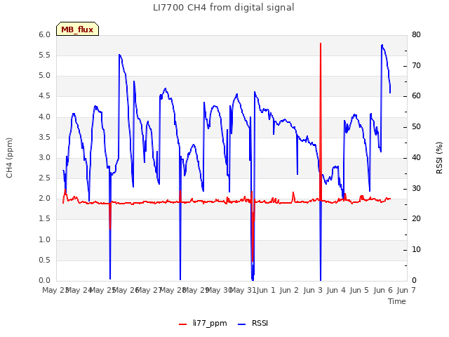 plot of LI7700 CH4 from digital signal