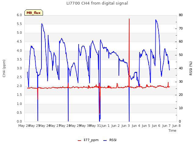 plot of LI7700 CH4 from digital signal