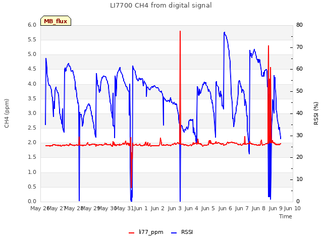 plot of LI7700 CH4 from digital signal