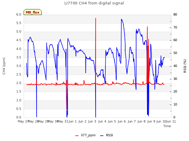 plot of LI7700 CH4 from digital signal